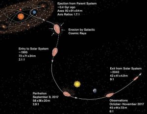 A theory links the asteroid Oumuamua with the UFOs detected by the Pentagon