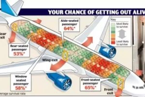 Do You Know Which Are The Safest Seats In An Airplane?